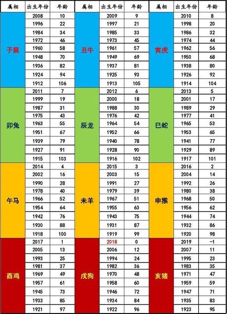 61年次屬|【十二生肖年份】12生肖年齡對照表、今年生肖 